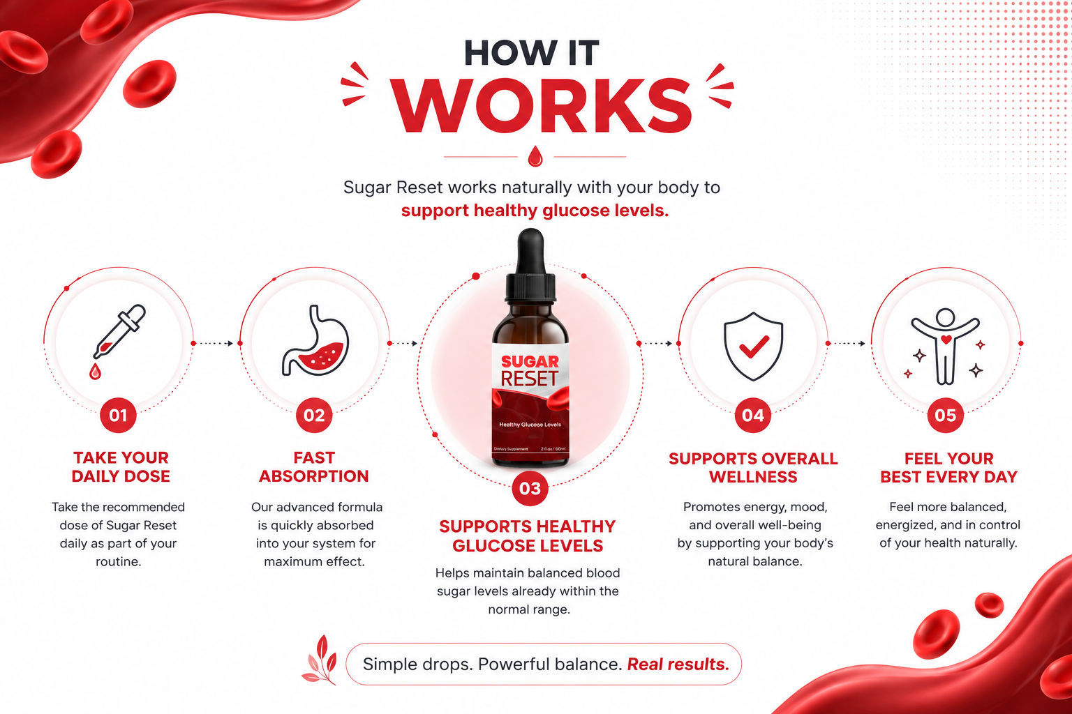 Sugar Reset five-step routine: daily dose, fast absorption, glucose support, overall wellness, daily feel